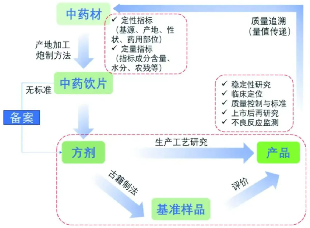 基于经典名方的药食同源大健康产品开发应用探讨