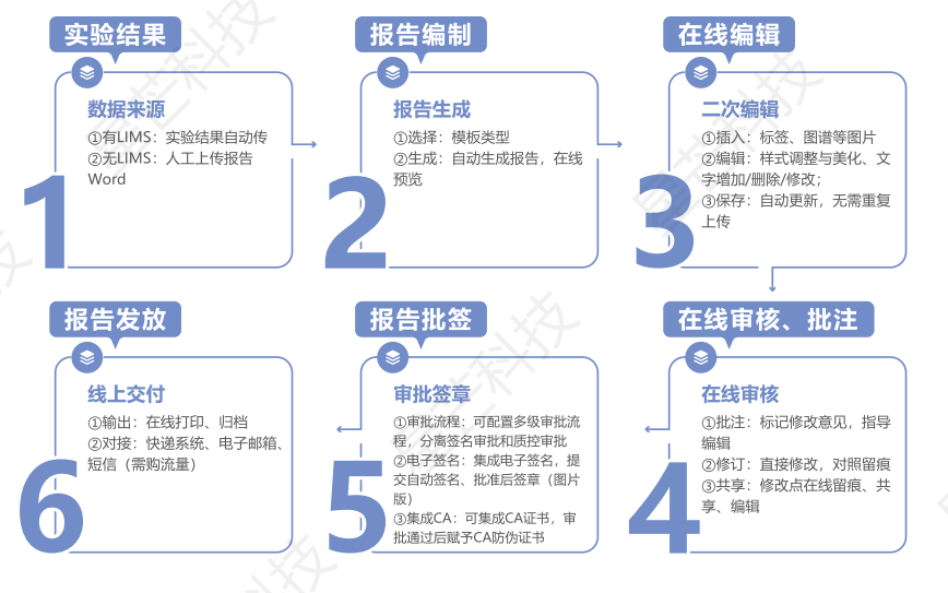 LIMS实验室管理系统